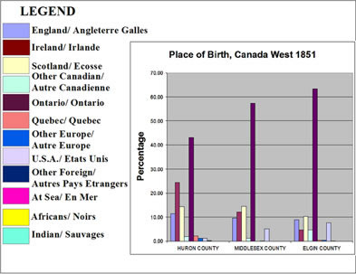 [ Chart Showing Place of Birth, Selected Counties in Canada West, 1851, Compiled from government census data., Natalie O'Toole, Great Unsolved Mysteries in Canadian History Team, Calgary,   ]