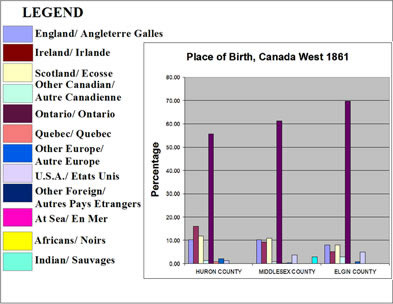 [ Chart Showing Place of Birth, Selected Counties in Canada West, 1861, Compiled from government census data., Natalie O'Toole, Great Unsolved Mysteries in Canadian History Team, Calgary,   ]
