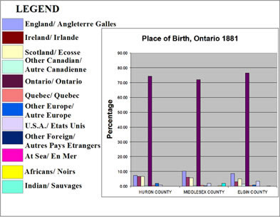 [ Chart Showing Place of Birth, Selected Counties in Ontario, 1881, Compiled from government census data., Natalie O'Toole, Great Unsolved Mysteries in Canadian History Team, Calgary,   ]