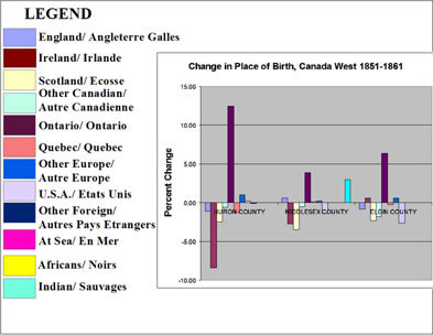 [ Chart Showing Changes in Place of Birth, Selected Counties in Canada West, 1851-1861, Compiled from government census data. , Natalie O'Toole, Great Unsolved Mysteries in Canadian History Team, Calgary,   ]