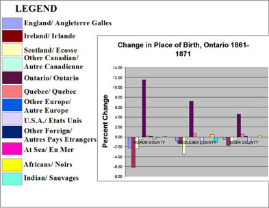 [ Chart Showing Changes in Place of Birth, Selected Counties in Canada West/Ontario, 1861-1871, Compiled from government census data. , Natalie O'Toole, Great Unsolved Mysteries in Canadian History Team, Calgary,   ]