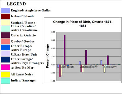 [ Chart Showing Changes in Place of Birth, Selected Counties in Ontario, 1871-1881, Compiled from government census data. , Natalie O'Toole, Great Unsolved Mysteries in Canadian History Team, Calgary,   ]