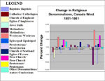Tableau indiquant la variation des confessions religieuses, comtés choisis du Canada-Ouest, 1851-1861