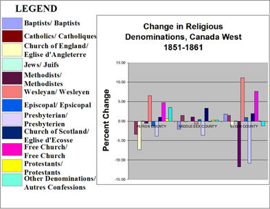 [ Chart Showing Changes in Religious Denominations, Selected Counties in Canada West, 1851-1861, Compiled from government census data. , Natalie O'Toole, Great Unsolved Mysteries in Canadian History Team, Calgary,   ]