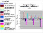 Tableau indiquant la variation des confessions religieuses, comtés choisis du Canada-Ouest/Ontario, 1861-1871