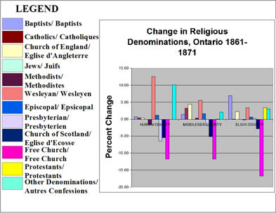 [ Chart Showing Changes in Religious Denominations, Selected Counties in Canada West/Ontario, 1861-1871, Compiled from government census data. , Natalie O'Toole, Great Unsolved Mysteries in Canadian History Team, Calgary,   ]
