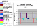 Tableau indiquant la variation des confessions religieuses, comtés choisis de l’Ontario, 1871-1881