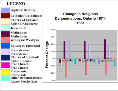 [ Chart Showing Changes in Religious Denominations, Selected Counties in Ontario, 1871-1881, Compiled from government census data. , Natalie O'Toole, Great Unsolved Mysteries in Canadian History Team, Calgary,   ]