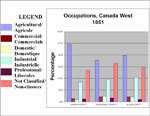 Tableau indiquant les emplois, comtés choisis du Canada-Ouest, 1851