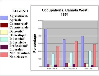 [ Chart Showing Occupations, Selected Counties in Canada West, 1851, Compiled from government census data. , Natalie O'Toole, Great Unsolved Mysteries in Canadian History Team, Calgary,   ]