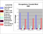 Tableau indiquant les emplois, comts choisis du Canada-Ouest, 1861