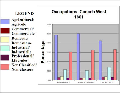 [ Chart Showing Occupations, Selected Counties in Canada West, 1861, Compiled from government census data. , Natalie O'Toole, Great Unsolved Mysteries in Canadian History Team, Calgary,   ]