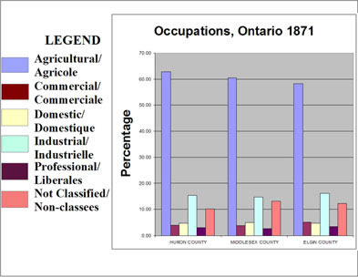 [ Chart Showing Occupations, Selected Counties in Ontario, 1871, Compiled from government census data., Natalie O'Toole, Great Unsolved Mysteries in Canadian History Team, Calgary,   ]