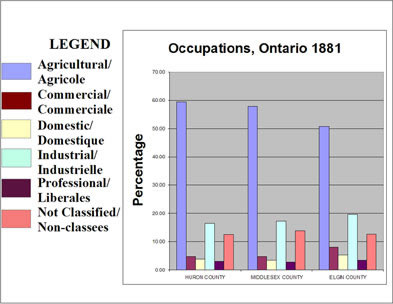 [ Chart Showing Occupations, Selected Counties in Ontario, 1881, Compiled from government census data. , Natalie O'Toole, Great Unsolved Mysteries in Canadian History Team, Calgary,   ]