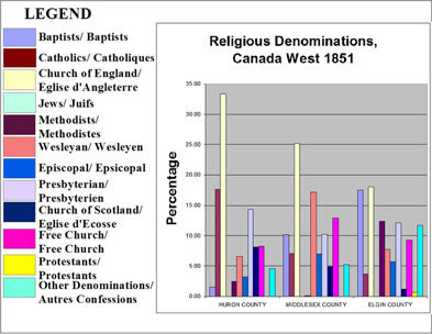[ Chart Showing Religious Denominations, Selected Counties in Canada West, 1851, Compiled from government census data. , Natalie O'Toole, Great Unsolved Mysteries in Canadian History Team, Calgary,   ]
