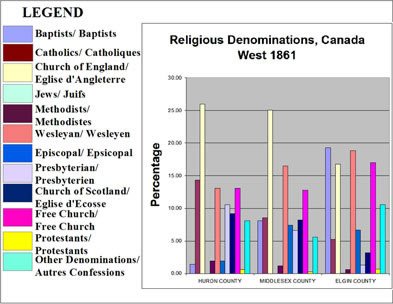 [ Chart Showing Religious Denominations, Selected Counties in Canada West, 1861, Compiled from government census data. , Natalie O'Toole, Great Unsolved Mysteries in Canadian History Team, Calgary,   ]