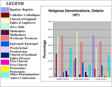 [ Chart Showing Religious Denominations, Selected Counties in Ontario, 1871, Compiled from government census data. , Natalie O'Toole, Great Unsolved Mysteries in Canadian History Team, Calgary,   ]