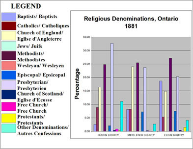 [ Chart Showing Religious Denominations, Selected Counties in Ontario, 1881, Compiled from government census data. , Natalie O'Toole, Great Unsolved Mysteries in Canadian History Team, Calgary,   ]