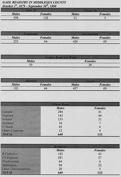 [ Middlesex County, Gaol Summary, The information contained in this chart is exactly the same as the original document.  The format of the chart, however, has been changed to fit this website. , Unknown, University of Western Ontario Archives, J.J. Talman Regional Collection M443 ]