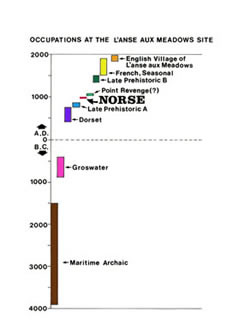 [ Timeline, The Norse were alone on the site in the 11th century, but people had camped on the site for nearly 4000 years before them and continued to do so after them.  The French had a seasonal shore station on Beak Point from the 18th century or earlier, lasting until 1904.  The modern village of L'Anse aux Meadows was established in the 1830s.
, John Gaspereau, Parks Canada Archaeology Laboratory, Halifax  ]