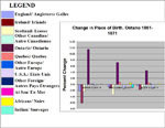 Chart Showing Changes in Place of Birth, Selected Counties in Canada West/Ontario, 1861-1871