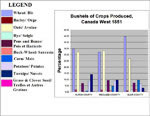 Chart Showing Bushels of Crops Produced, Selected Counties in Canada West, 1851