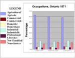 Chart Showing Occupations, Selected Counties in Ontario, 1871