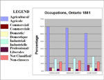 Chart Showing Occupations, Selected Counties in Ontario, 1881