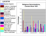 Chart Showing Religious Denominations, Selected Counties in Canada West, 1851