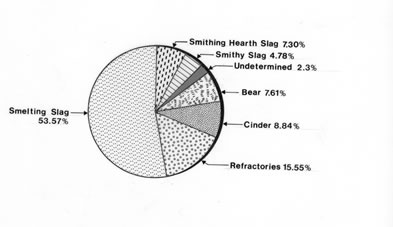 [ Slag Chart, Both iron making and smithing produce slag as byproducts. Metallurgical analyses can determine the origin of the slag.  The large pie chart of the L'Anse aux Meadows slag shows that only 4.78% of the slag was from smithing.  Except from the smithing hearth slag and some which could not be determined,  the rest of the slag was from the iron making.  Bear, cinder, and refractories are all associated with the fabrication of iron.
 
Smithing hearth slag is the slag formed during the first hammering of the iron when it is very hot as it is removed from the furnace., Birgitta Wallace and John Gaspereau, Parks Canada Archaeology Laboratory, Halifax  ]